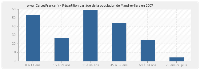 Répartition par âge de la population de Mandrevillars en 2007