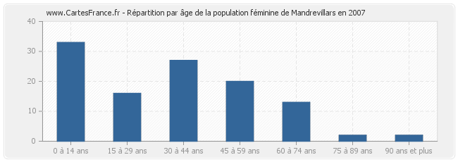 Répartition par âge de la population féminine de Mandrevillars en 2007