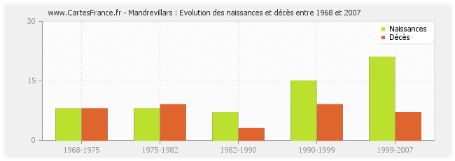 Mandrevillars : Evolution des naissances et décès entre 1968 et 2007