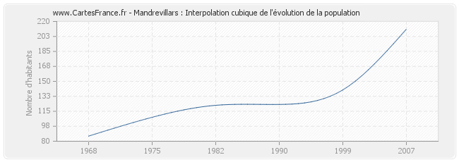 Mandrevillars : Interpolation cubique de l'évolution de la population