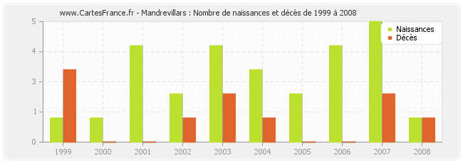 Mandrevillars : Nombre de naissances et décès de 1999 à 2008