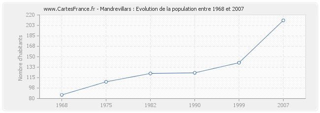 Population Mandrevillars