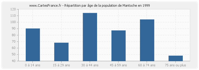 Répartition par âge de la population de Mantoche en 1999