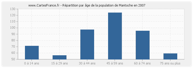 Répartition par âge de la population de Mantoche en 2007