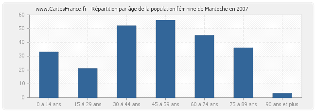 Répartition par âge de la population féminine de Mantoche en 2007