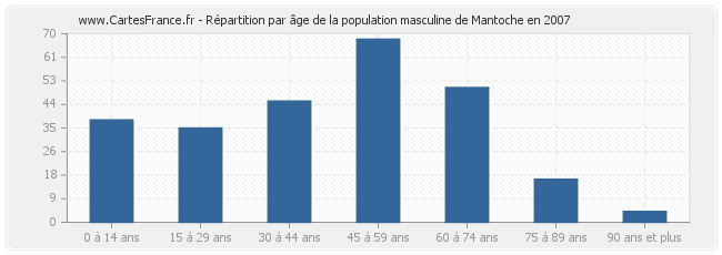 Répartition par âge de la population masculine de Mantoche en 2007