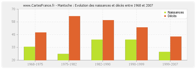 Mantoche : Evolution des naissances et décès entre 1968 et 2007