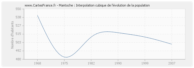 Mantoche : Interpolation cubique de l'évolution de la population