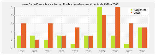 Mantoche : Nombre de naissances et décès de 1999 à 2008