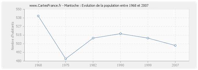 Population Mantoche