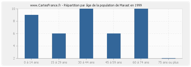 Répartition par âge de la population de Marast en 1999
