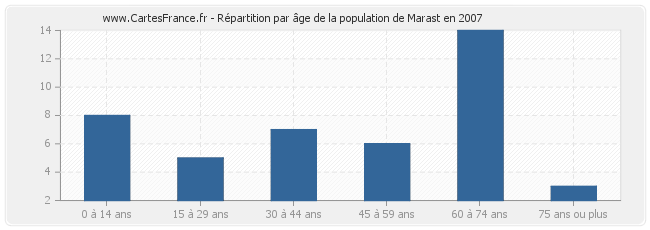 Répartition par âge de la population de Marast en 2007