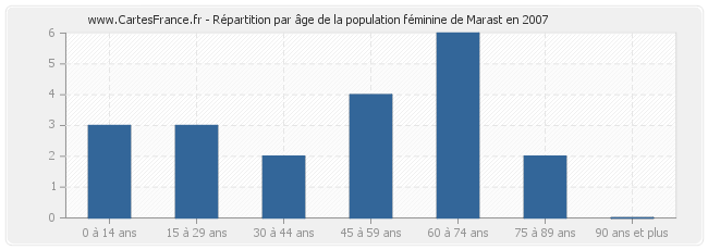 Répartition par âge de la population féminine de Marast en 2007