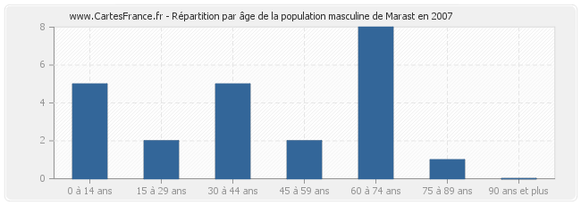 Répartition par âge de la population masculine de Marast en 2007