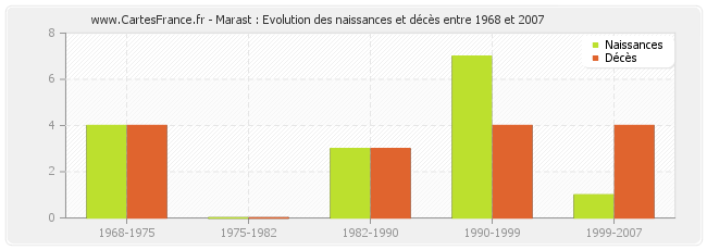 Marast : Evolution des naissances et décès entre 1968 et 2007