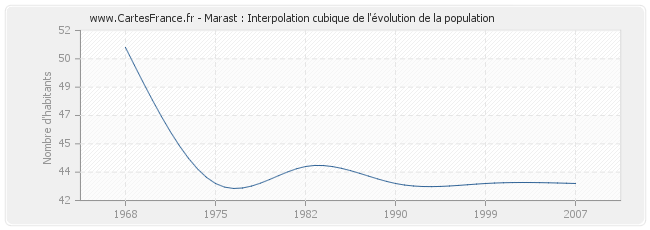 Marast : Interpolation cubique de l'évolution de la population