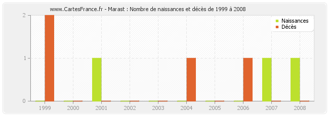 Marast : Nombre de naissances et décès de 1999 à 2008