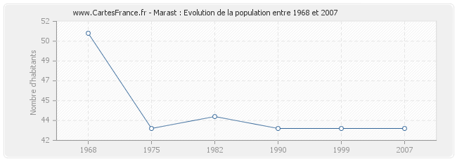 Population Marast