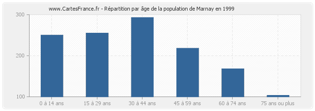 Répartition par âge de la population de Marnay en 1999