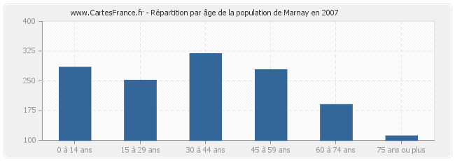 Répartition par âge de la population de Marnay en 2007