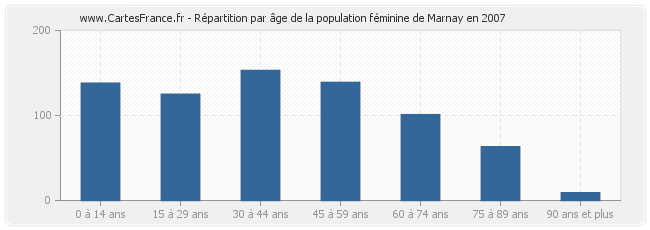 Répartition par âge de la population féminine de Marnay en 2007