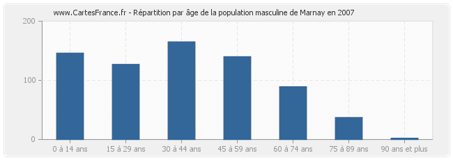 Répartition par âge de la population masculine de Marnay en 2007