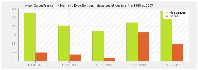 Marnay : Evolution des naissances et décès entre 1968 et 2007