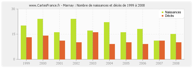 Marnay : Nombre de naissances et décès de 1999 à 2008