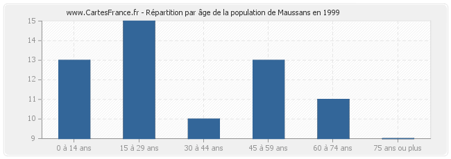 Répartition par âge de la population de Maussans en 1999