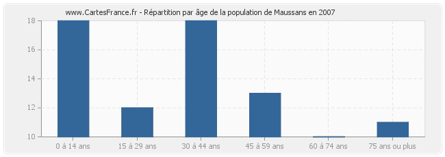Répartition par âge de la population de Maussans en 2007