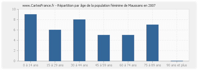 Répartition par âge de la population féminine de Maussans en 2007