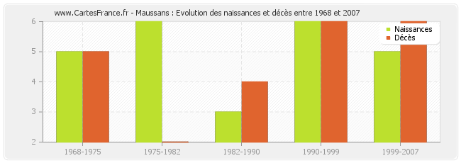 Maussans : Evolution des naissances et décès entre 1968 et 2007