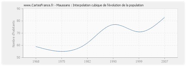 Maussans : Interpolation cubique de l'évolution de la population