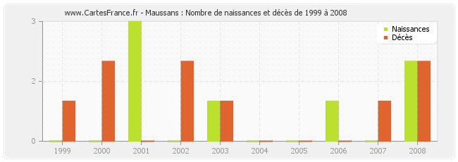 Maussans : Nombre de naissances et décès de 1999 à 2008