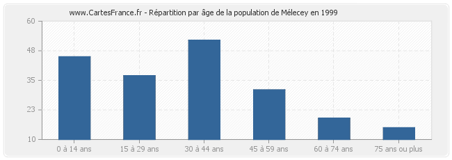 Répartition par âge de la population de Mélecey en 1999