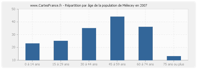 Répartition par âge de la population de Mélecey en 2007