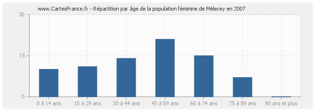 Répartition par âge de la population féminine de Mélecey en 2007