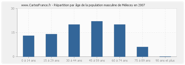 Répartition par âge de la population masculine de Mélecey en 2007