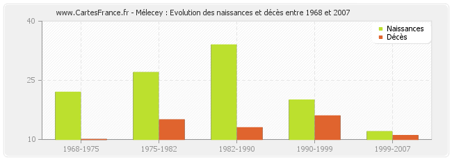 Mélecey : Evolution des naissances et décès entre 1968 et 2007