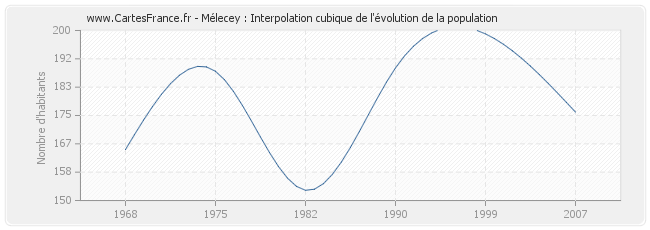 Mélecey : Interpolation cubique de l'évolution de la population