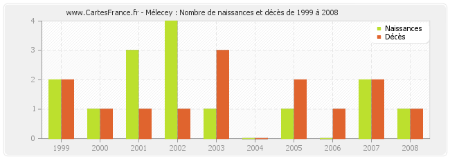Mélecey : Nombre de naissances et décès de 1999 à 2008