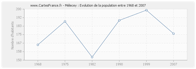 Population Mélecey