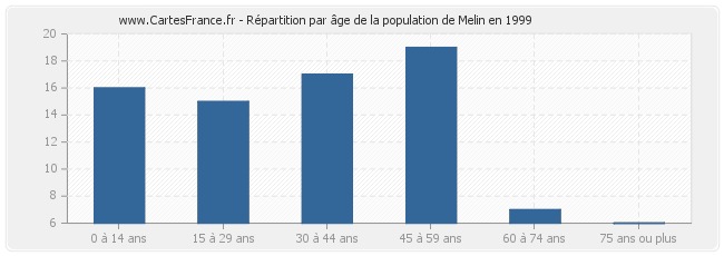 Répartition par âge de la population de Melin en 1999