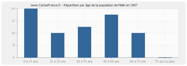 Répartition par âge de la population de Melin en 2007