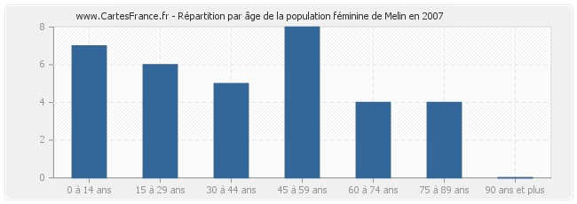 Répartition par âge de la population féminine de Melin en 2007