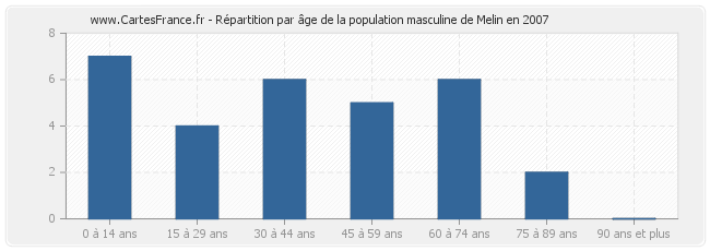 Répartition par âge de la population masculine de Melin en 2007