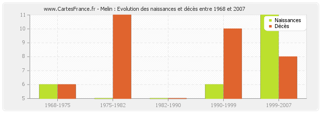 Melin : Evolution des naissances et décès entre 1968 et 2007
