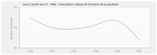 Melin : Interpolation cubique de l'évolution de la population