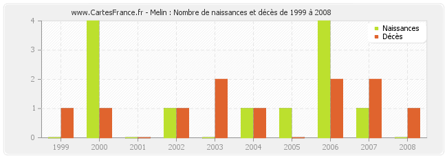 Melin : Nombre de naissances et décès de 1999 à 2008