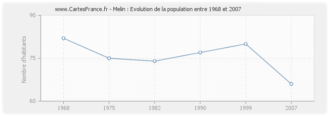 Population Melin